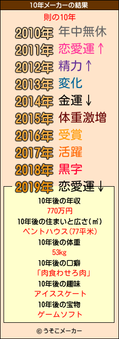 則の10年メーカー結果