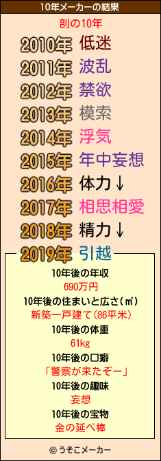 剖の10年メーカー結果