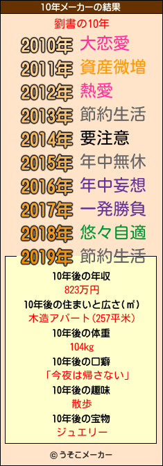 劉書の10年メーカー結果