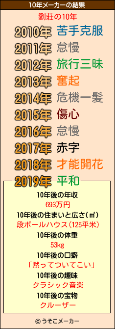 劉莊の10年メーカー結果