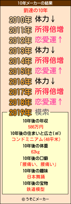 劉達の10年メーカー結果