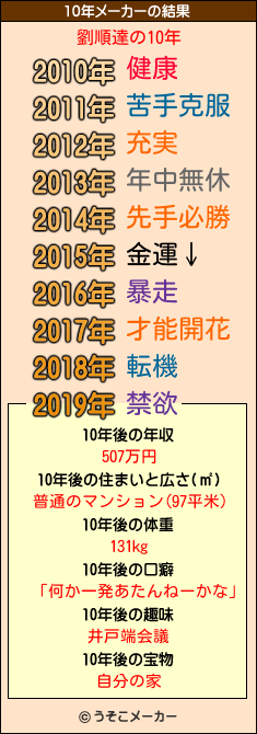 劉順達の10年メーカー結果