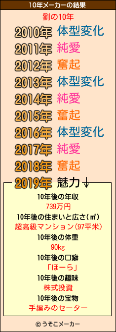 劉の10年メーカー結果