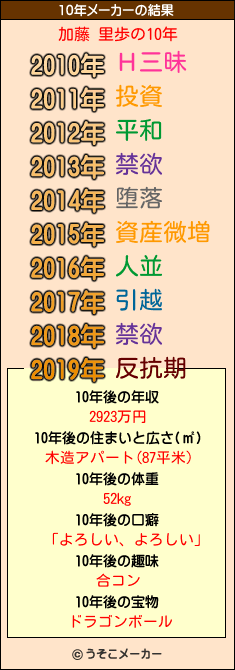 加藤 里歩の10年メーカー結果