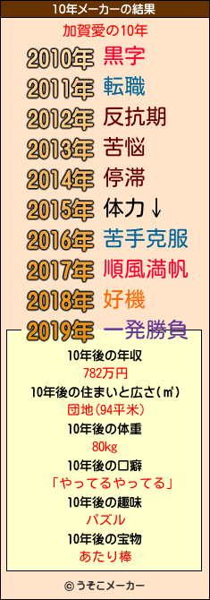 加賀愛の10年メーカー結果