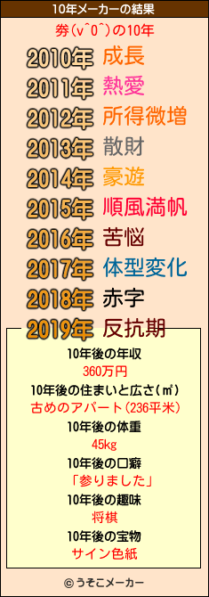 劵(v^0^)の10年メーカー結果