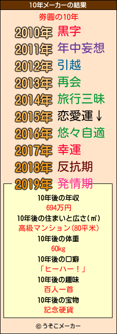 劵圓の10年メーカー結果