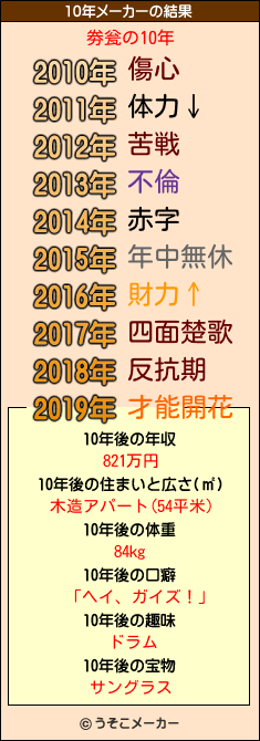 劵瓮の10年メーカー結果