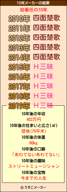 劼箸任の10年メーカー結果