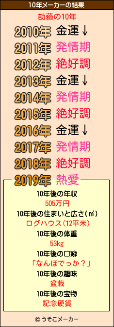 劼蕕の10年メーカー結果