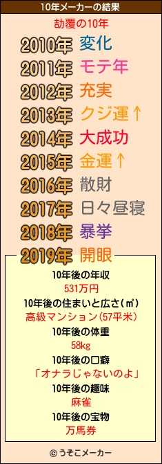 劼覆の10年メーカー結果