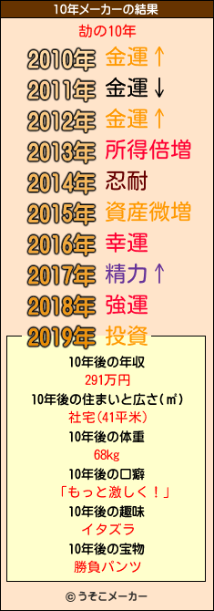 劼の10年メーカー結果