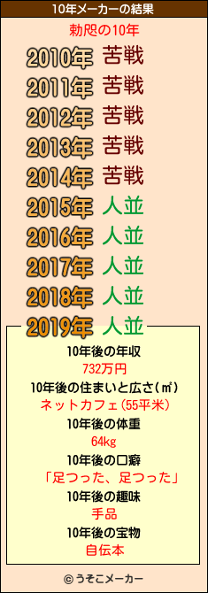 勅咫の10年メーカー結果
