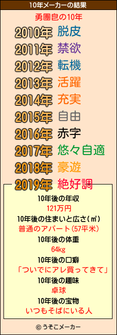 勇團皀の10年メーカー結果