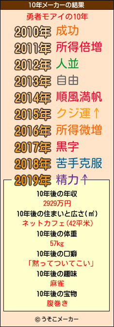 勇者モアイの10年メーカー結果