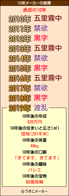 勇郎の10年メーカー結果