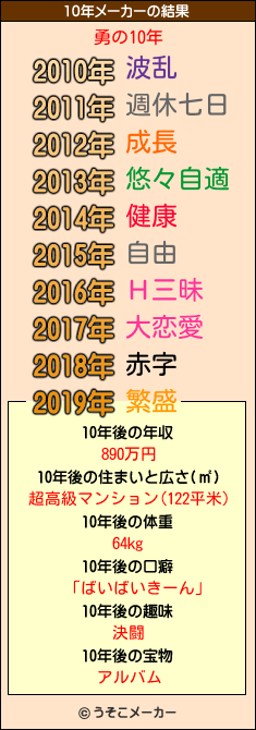 勇の10年メーカー結果