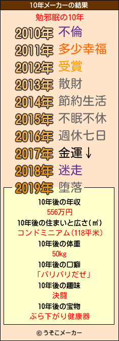 勉邪眠の10年メーカー結果