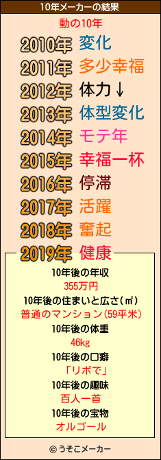 動の10年メーカー結果