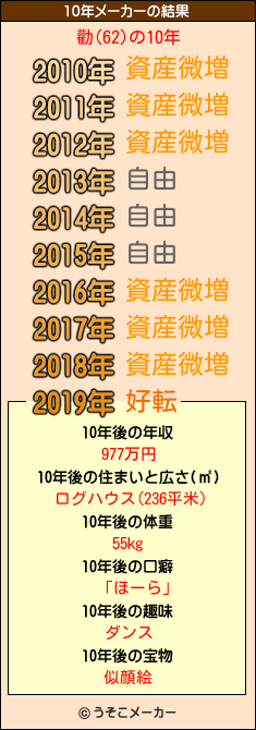 勸(62)の10年メーカー結果