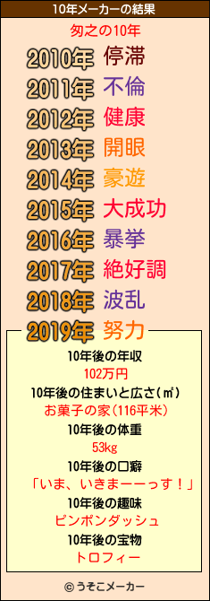 匆之の10年メーカー結果