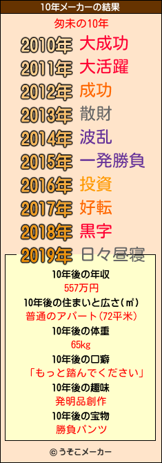 匆未の10年メーカー結果