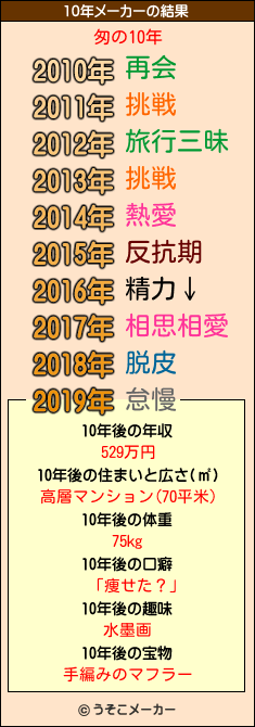 匆の10年メーカー結果