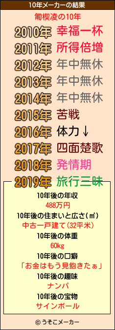 匍楔凌の10年メーカー結果