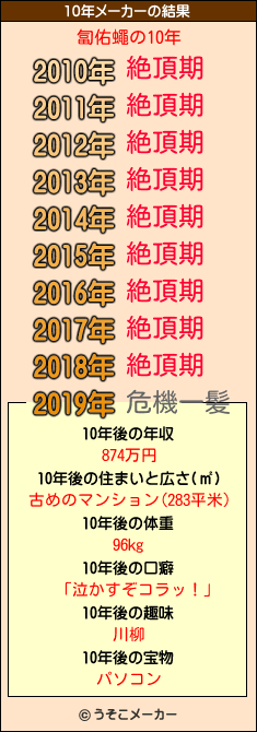 匐佑蠅の10年メーカー結果