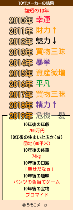 匐短の10年メーカー結果