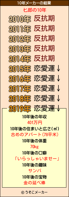 匕郎の10年メーカー結果