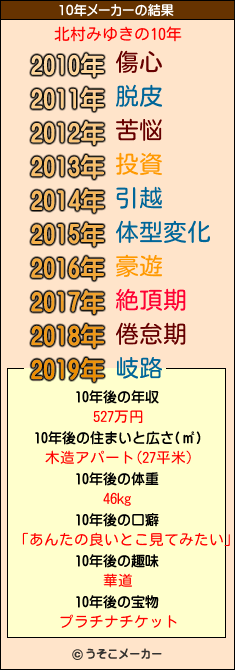 北村みゆきの10年メーカー結果