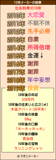 北永則孝の10年メーカー結果