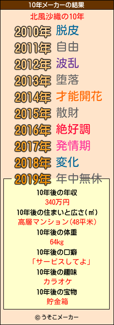 北風沙織の10年メーカー結果