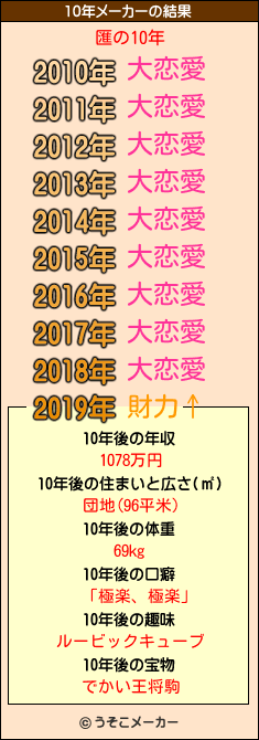 匯の10年メーカー結果