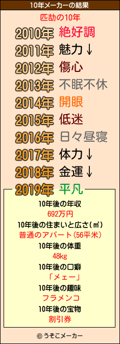 匹劼の10年メーカー結果