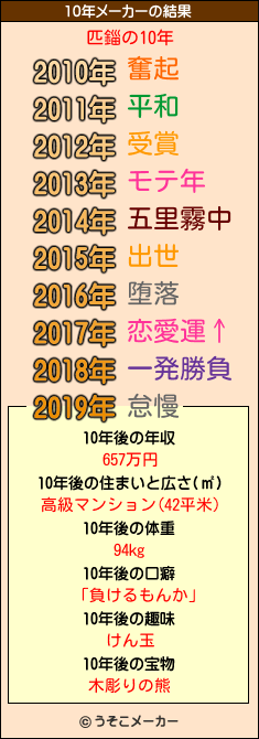匹錙の10年メーカー結果
