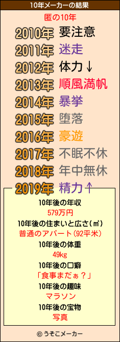 匿の10年メーカー結果