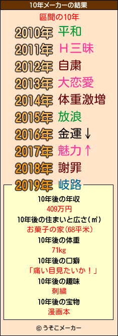 區聞の10年メーカー結果