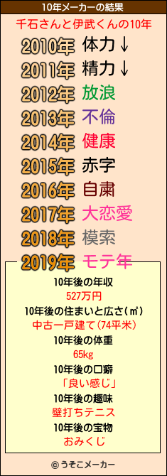 千石さんと伊武くんの10年メーカー結果