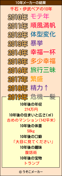 千石・伊武ペアの10年メーカー結果