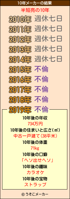 半短亮の10年メーカー結果