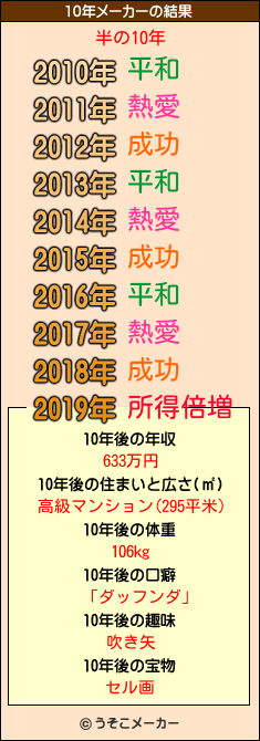 半の10年メーカー結果