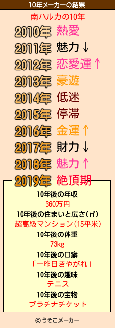 南ハルカの10年メーカー結果