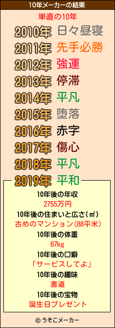 単直の10年メーカー結果