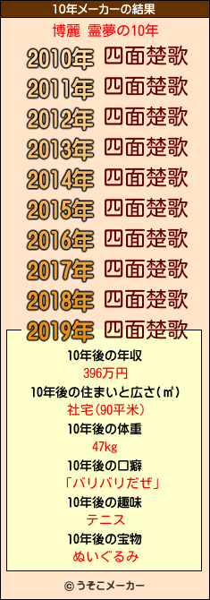 博麗 霊夢の10年メーカー結果