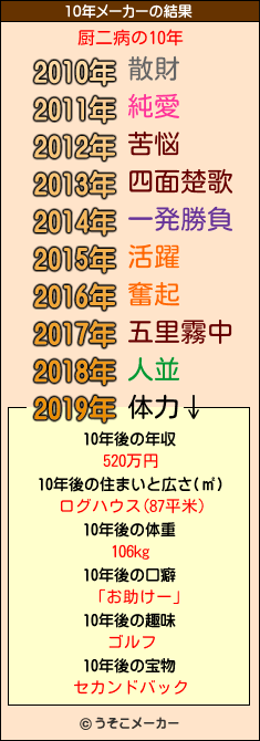 厨二病の10年メーカー結果