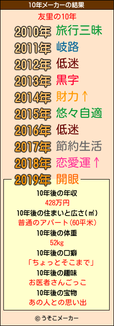 友里の10年メーカー結果