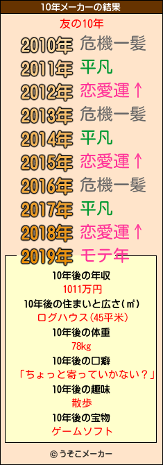 友の10年メーカー結果