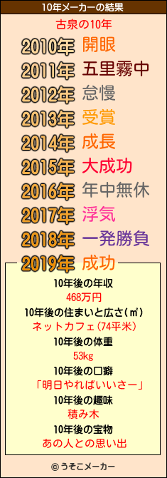 古泉の10年メーカー結果